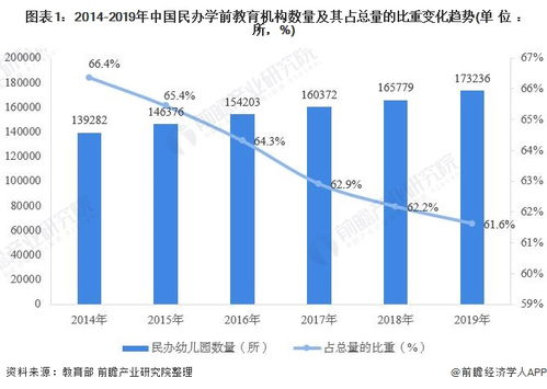 学前教育行业现状及发展趋势