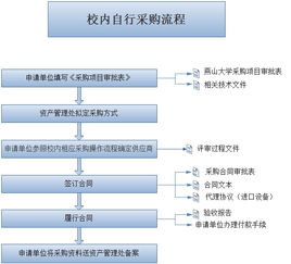 采购付款流程及管理