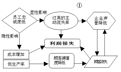 忠诚于企业,忠诚于岗位