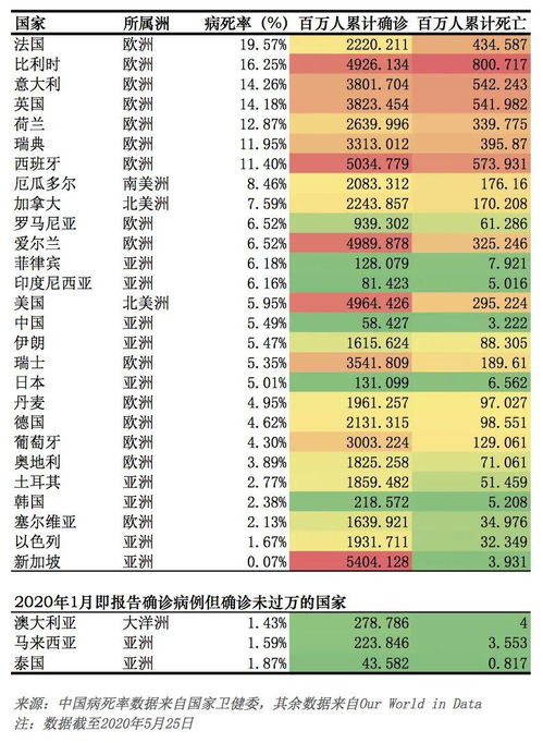 目前中国新冠病死率