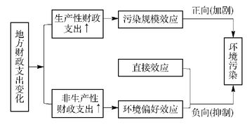 环境污染数据分析