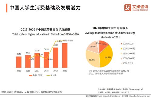 大学生消费行为现状分析