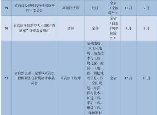 2022年高级职称评审时间