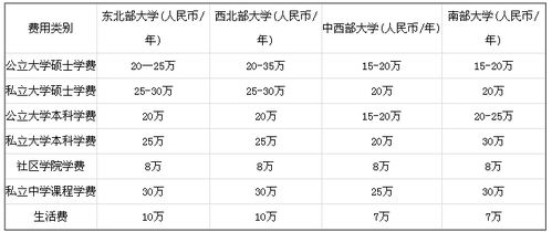 国外留学一年费用