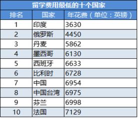 各个国家留学费用表