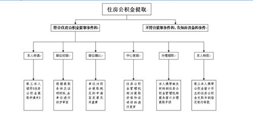 公积金提取流程