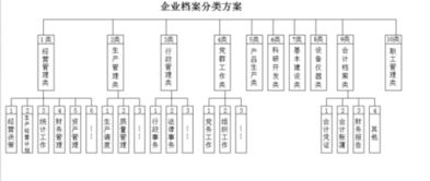 档案管理分类及编号方案