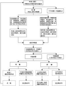 向仲裁机构申请仲裁的流程