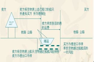 cif的风险转移点是什么(FOB与CIF风险转移有何不同)