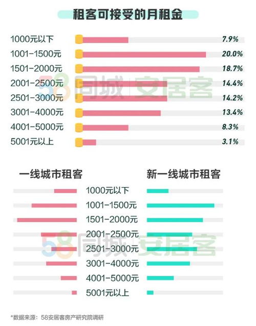 工资8000花2000租房贵吗(你认为月薪8500有必要花1500租房吗)