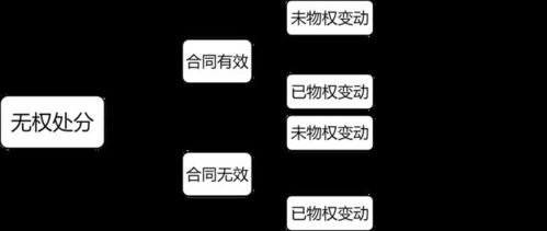 无权处分合同为什么有效(无权处分行为在买卖合同中有效)