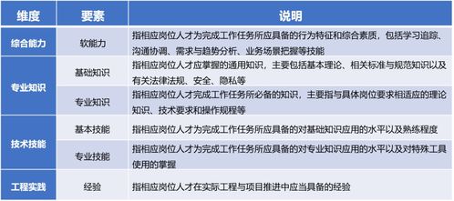 岗位能力要求包括哪些，你觉得这个岗位需要哪些能力