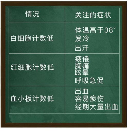 骨髓抑制严重不能化疗了怎么办，化疗后骨髓抑制厉害还可以继续化疗吗